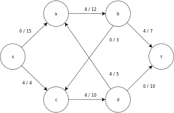 Initial flow network graph