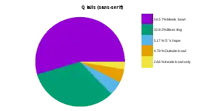 Pie chart showing the proportion of different style Q tails in sans-serif fonts to the total.