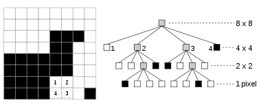 Bitmap and its compressed quadtree representation