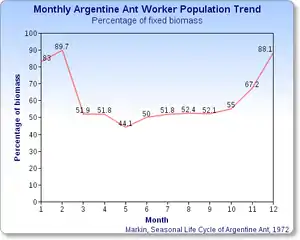 Relative biomass (in %) of workers to colony, calculated from a monthly sampling of 1,000 random colony inhabitants over one year