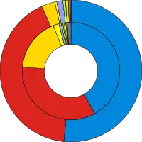 Ring charts of the election results showing popular vote against seats won, coloured in party colours