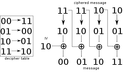 CBC example with a toy 2-bit cipher