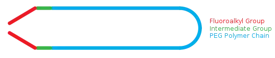 Diagram of Rf-PEG showing the fluoroalkyl end groups attached to the PEG polymer by intermediate groups.