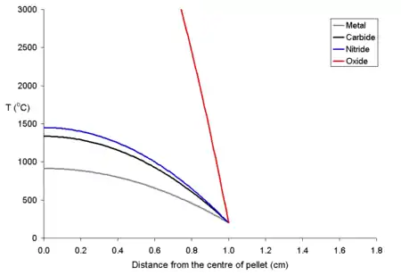 Temperature profile for a 20 mm diameter fuel pellet with a power density of 1000 W per cubic meter. The fuels other than uranium dioxide are not compromised.