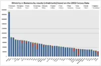 Ethnicity by county and number of inhabitants