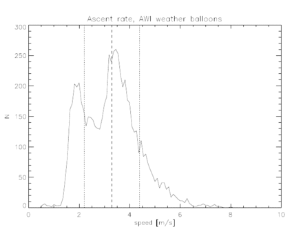 Weather balloon ascent rate distribution