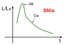 The radioactive decays of nickel-56 and cobalt-56 that produce a supernova visible light curve