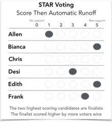 STAR Voting ballot with 6 generic candidate names, and 5 bubbles filled in, showing blank vote, tied vote, and scores that no candidate received