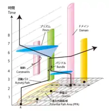 A space-time cube is a three-axis graph where one axis represents the time dimension and the other axes represent two spatial dimensions