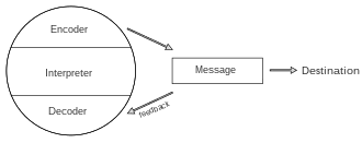 Diagram of the feedback from one's own message