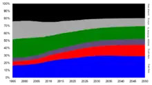 Image 38Projected shares of global GDP by region to 2050 (from Asian Century)