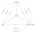 Shield of the trinity with the four relations (libraries used: graphdrawing, graphs, quotes)