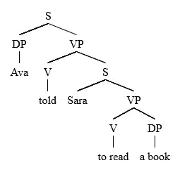 A rough tree for the sentence "Ava told Sara to read a book"