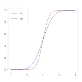 Example of two normal cumulative distribution functions F(x) and G(x) which satisfy the single-crossing condition.