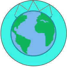 Sky Wave Propagation