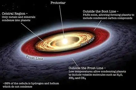 Image 13Diagram of the early Solar System's protoplanetary disk, out of which Earth and other Solar System bodies formed (from Solar System)