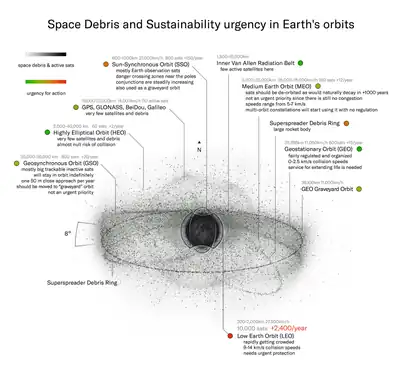 Image 19Infographic showing the space debris situation in different kind of orbits around Earth (from Space debris)