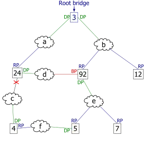 After link failure the spanning tree algorithm computes and spans new least-cost tree.