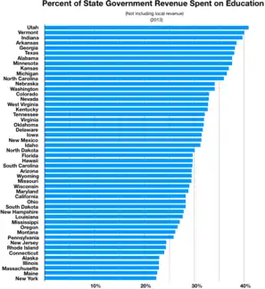 Percent of state government revenue spent on education