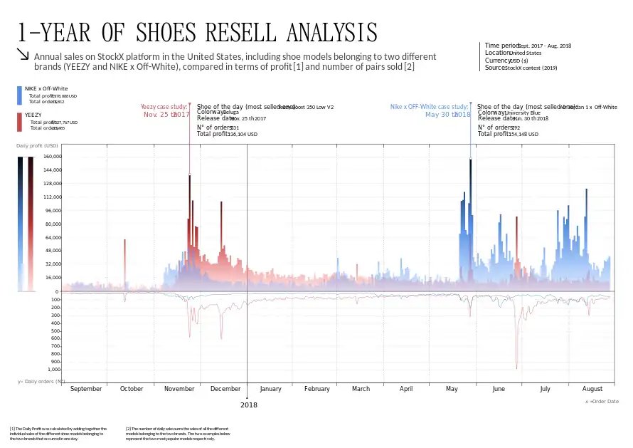 Annual sales on StockX platform in the United States, including shoe models belonging to two different brands (YEEZY and NIKE x Off-White), compared in terms of profit[1] and number of pairs sold[2].