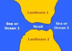 An illustration of a tidal strait passing between two landmasses