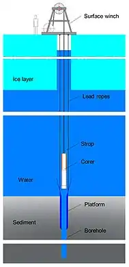 Subglacial aquatic sediment continuous coring 