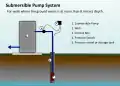 An automated water well system powered by a submersible pump