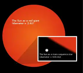 A large red disk represents the Sun as a red giant. An inset box shows the current Sun as a yellow dot.