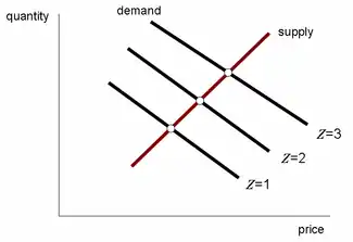 Supply and demand