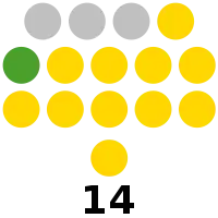 Surigao del Sur Provincial Board composition