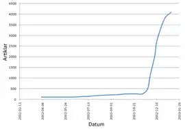 Swedish Wikipedia's increase after the implementation of advertisements on Susning.nu 21 November 2002