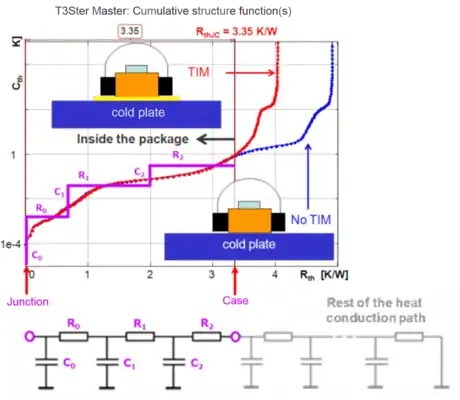 MicReD T3Ster Structure Functions of a package Rthjc thermal resistance for a power LED device with the transient dual interface method of JESD 51-14, and the dynamic compact thermal modeling of the main heat-flow path of the package.