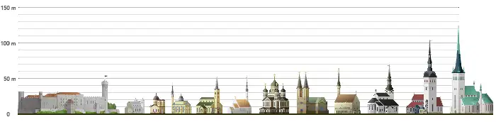 The tallest structures of the Old Town of the Estonia's capital city — Tallinn.