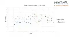 Comparison of total phosphorus levels in Baraboo and Townline basins of the Turtle-Flambeau Flowage