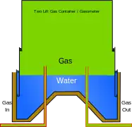 A two-lift telescopic gas holder, half raised