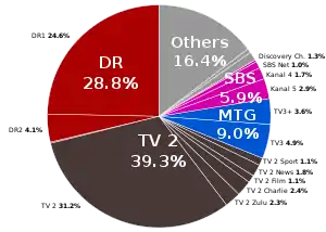 The major television groups in Denmark.