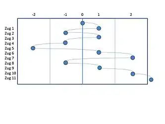 Spielverlauf nach Tabelle 2