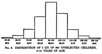 Chart of IQ Distributions on 1916 Stanford-Binet Test