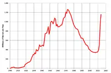 Texas oil field production decline curve