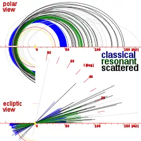 Image 31The orbital eccentricities and inclinations of the scattered disc population compared to the classical and resonant Kuiper belt objects (from Solar System)