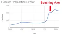 The Beeching Axe halted growth in the village