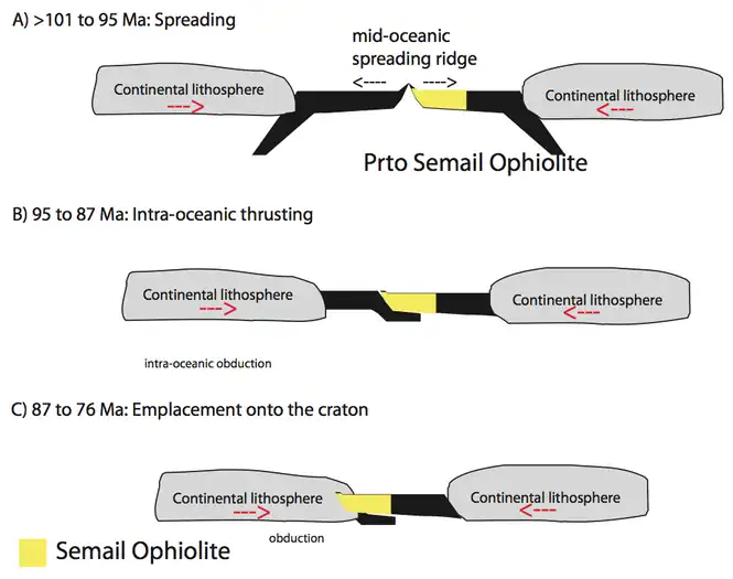 Fig 3:The Obducting model adapted from