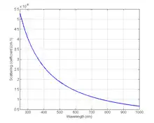 Figure 5: Figure 5: The absorption coefficient spectrum of fat .