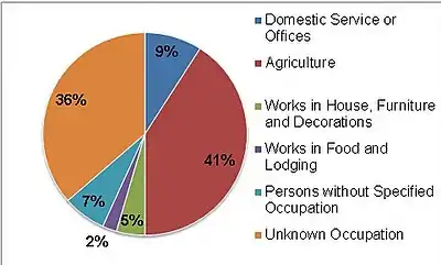 Thorpe Langton Occupation Statistics 1881