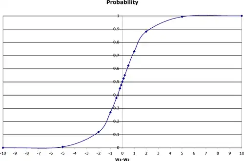 Distribution of perceived weights