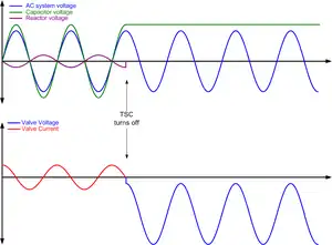 Thyristor switched capacitor (TSC) turning off, showing the trapped voltage remaining on the capacitor