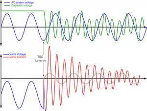 Idealised representation of a thyristor switched capacitor (TSC) turning on at an incorrect instant