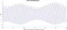 Graph with a single line showing tidal peaks and valleys gradually cycling between higher highs and lower highs over a 14-day period