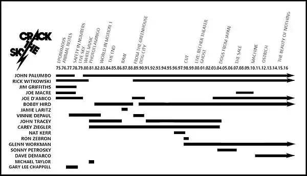 Musician timeline