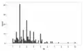 Tips using a 10c bin width, still skewed right, multimodal with modes at $ and 50c amounts, indicates rounding, also some outliers